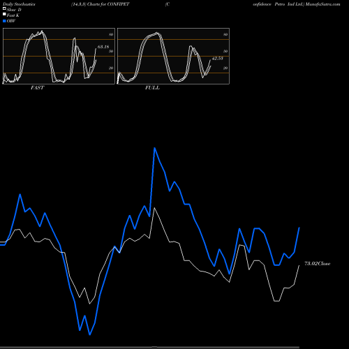 Stochastics Fast,Slow,Full charts Confidence Petro Ind Ltd. CONFIPET share NSE Stock Exchange 