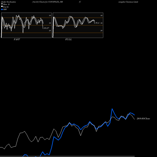 Stochastics Fast,Slow,Full charts Connplex Cinemas Limited CONNPLEX_SM share NSE Stock Exchange 