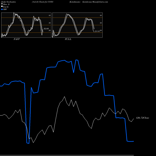 Stochastics Fast,Slow,Full charts Kotakmamc - Kotakcons CONS share NSE Stock Exchange 