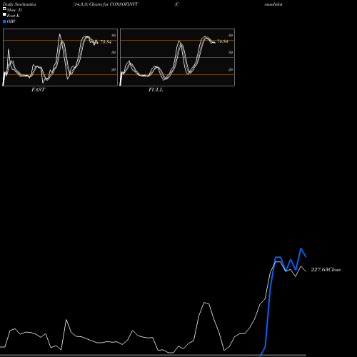 Stochastics Fast,Slow,Full charts Consolidated Finvest & Holdings Limited CONSOFINVT share NSE Stock Exchange 