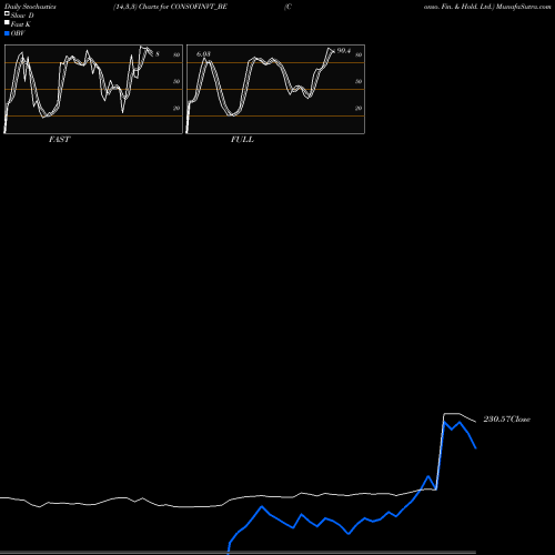 Stochastics Fast,Slow,Full charts Conso. Fin. & Hold. Ltd. CONSOFINVT_BE share NSE Stock Exchange 