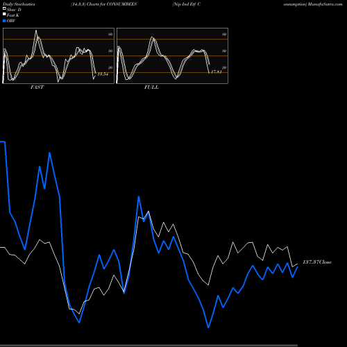 Stochastics Fast,Slow,Full charts Nip Ind Etf Consumption CONSUMBEES share NSE Stock Exchange 
