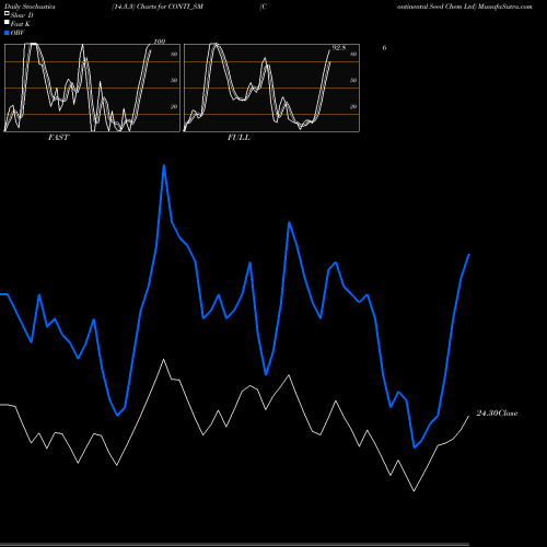 Stochastics Fast,Slow,Full charts Continental Seed Chem Ltd CONTI_SM share NSE Stock Exchange 
