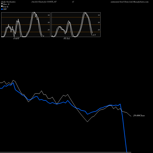 Stochastics Fast,Slow,Full charts Continental Seed Chem Ltd CONTI_ST share NSE Stock Exchange 