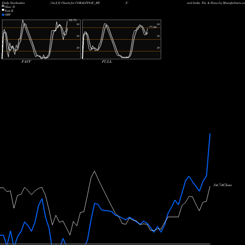 Stochastics Fast,Slow,Full charts Coral India Fin & Hous Lt CORALFINAC_BE share NSE Stock Exchange 