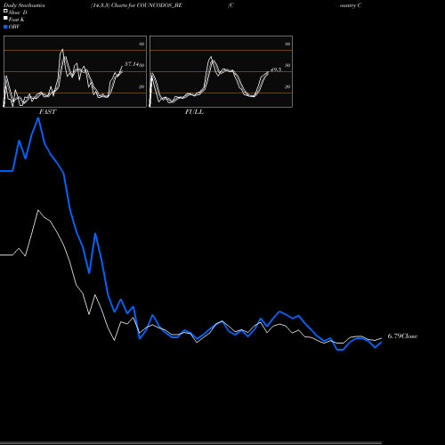 Stochastics Fast,Slow,Full charts Country Condo's Limited COUNCODOS_BE share NSE Stock Exchange 
