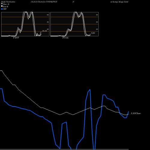 Stochastics Fast,Slow,Full charts Cox & Kings Limited COXNKINGS share NSE Stock Exchange 