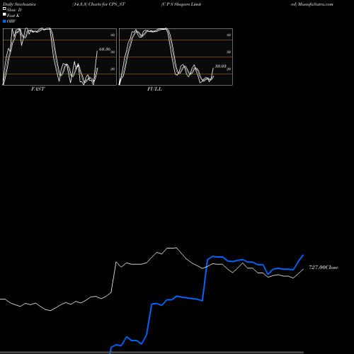 Stochastics Fast,Slow,Full charts C P S Shapers Limited CPS_ST share NSE Stock Exchange 