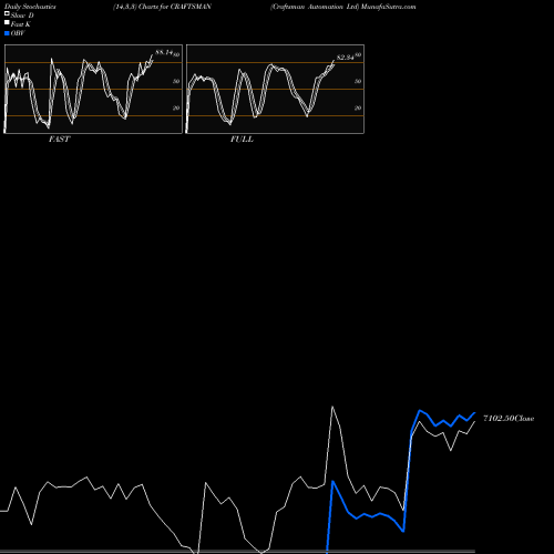 Stochastics Fast,Slow,Full charts Craftsman Automation Ltd CRAFTSMAN share NSE Stock Exchange 