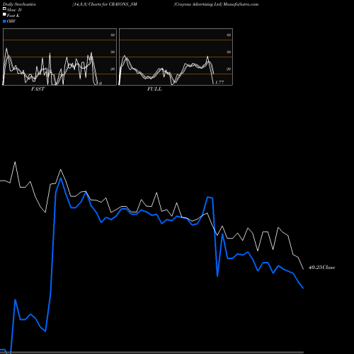 Stochastics Fast,Slow,Full charts Crayons Advertising Ltd CRAYONS_SM share NSE Stock Exchange 