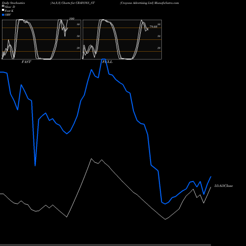 Stochastics Fast,Slow,Full charts Crayons Advertising Ltd CRAYONS_ST share NSE Stock Exchange 