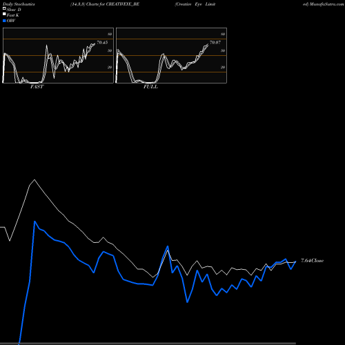 Stochastics Fast,Slow,Full charts Creative Eye Limited CREATIVEYE_BE share NSE Stock Exchange 
