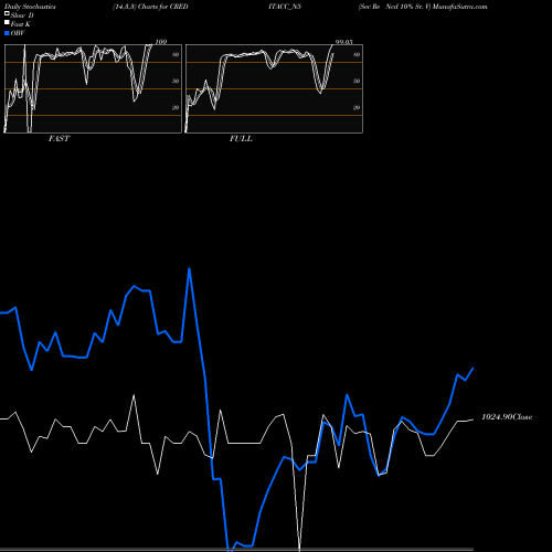 Stochastics Fast,Slow,Full charts Sec Re Ncd 10% Sr. V CREDITACC_N5 share NSE Stock Exchange 