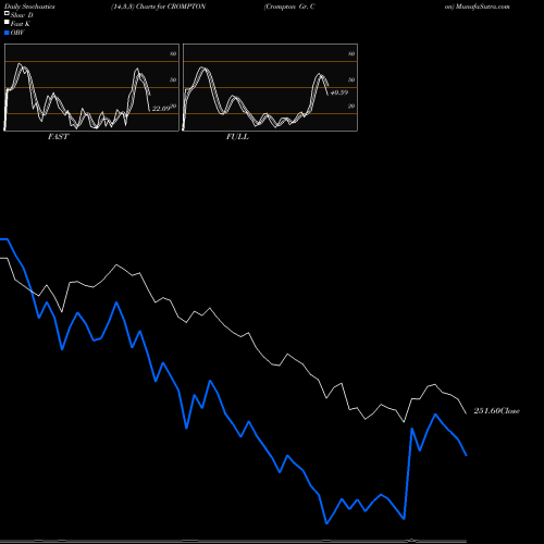 Stochastics Fast,Slow,Full charts Crompton Gr. Con CROMPTON share NSE Stock Exchange 