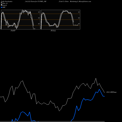 Stochastics Fast,Slow,Full charts Cash Ur Drive Marketing L CUDML_SM share NSE Stock Exchange 