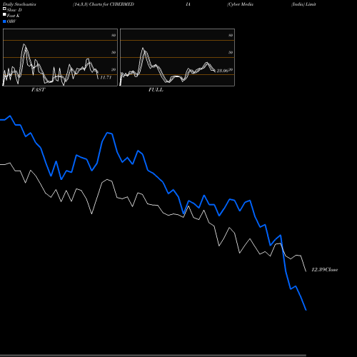 Stochastics Fast,Slow,Full charts Cyber Media (India) Limited CYBERMEDIA share NSE Stock Exchange 
