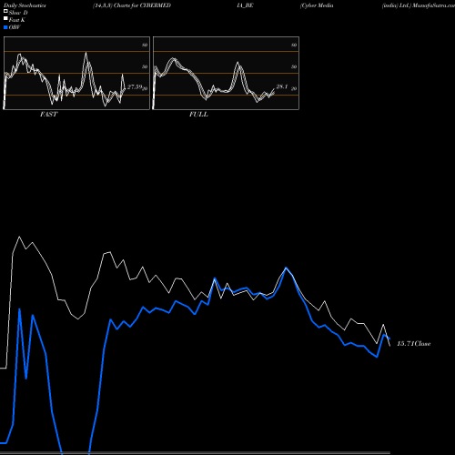 Stochastics Fast,Slow,Full charts Cyber Media (india) Ltd. CYBERMEDIA_BE share NSE Stock Exchange 