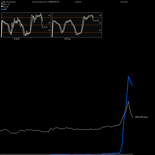 Stochastics Fast,Slow,Full charts Cybertech Systems And Software Limited CYBERTECH share NSE Stock Exchange 