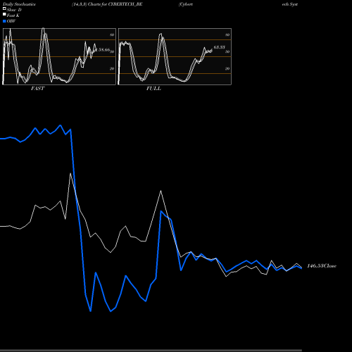 Stochastics Fast,Slow,Full charts Cybertech Systems & Softw CYBERTECH_BE share NSE Stock Exchange 