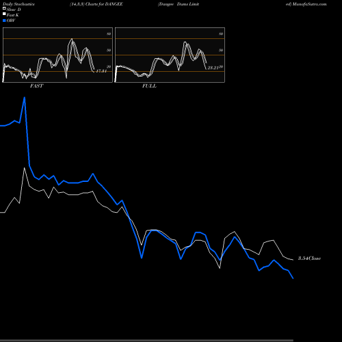 Stochastics Fast,Slow,Full charts Dangee Dums Limited DANGEE share NSE Stock Exchange 