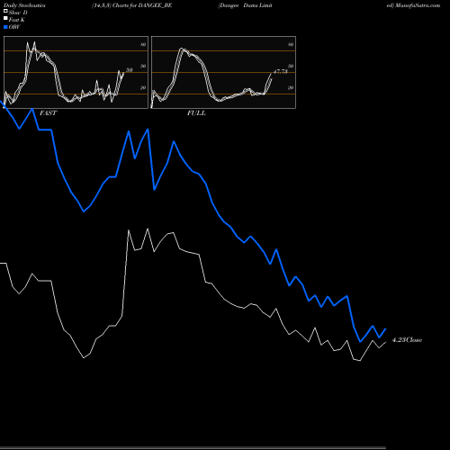 Stochastics Fast,Slow,Full charts Dangee Dums Limited DANGEE_BE share NSE Stock Exchange 