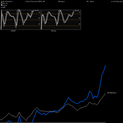Stochastics Fast,Slow,Full charts Dhampur Bio Organics Ltd DBOL_BE share NSE Stock Exchange 