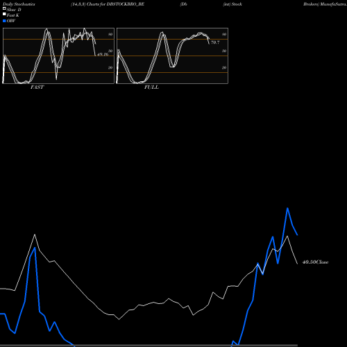 Stochastics Fast,Slow,Full charts Db (int) Stock Brokers DBSTOCKBRO_BE share NSE Stock Exchange 