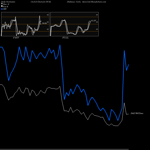 Stochastics Fast,Slow,Full charts Dishman Carbo Amcis Ltd DCAL share NSE Stock Exchange 