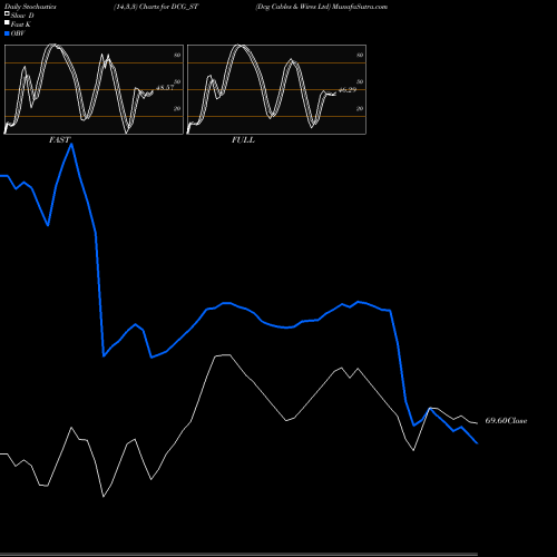 Stochastics Fast,Slow,Full charts Dcg Cables & Wires Ltd DCG_ST share NSE Stock Exchange 