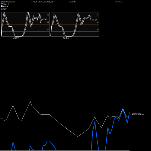 Stochastics Fast,Slow,Full charts Dc Infotech And Comun Ltd DCI_BE share NSE Stock Exchange 