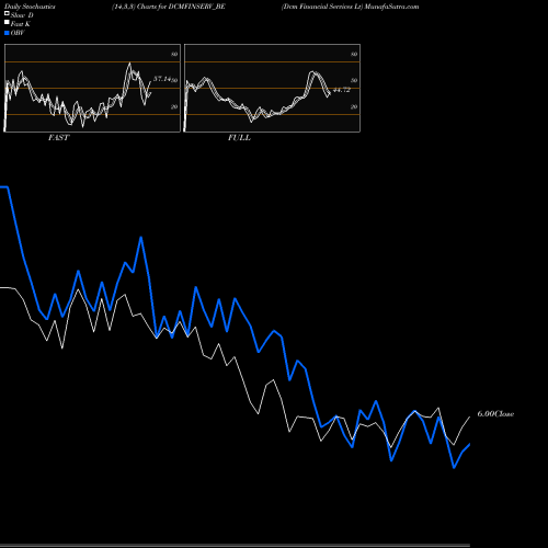 Stochastics Fast,Slow,Full charts Dcm Financial Services Lt DCMFINSERV_BE share NSE Stock Exchange 