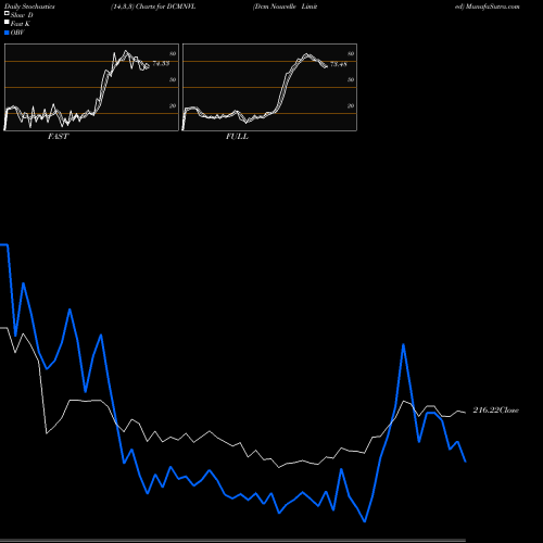 Stochastics Fast,Slow,Full charts Dcm Nouvelle Limited DCMNVL share NSE Stock Exchange 