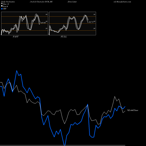 Stochastics Fast,Slow,Full charts Dcm Limited DCM_BE share NSE Stock Exchange 