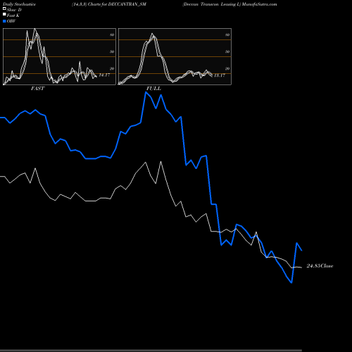 Stochastics Fast,Slow,Full charts Deccan Transcon Leasing L DECCANTRAN_SM share NSE Stock Exchange 