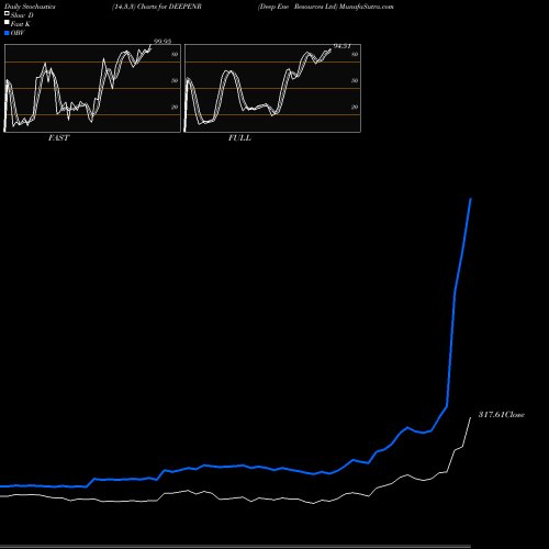 Stochastics Fast,Slow,Full charts Deep Ene Resources Ltd DEEPENR share NSE Stock Exchange 