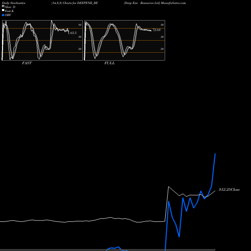 Stochastics Fast,Slow,Full charts Deep Ene Resources Ltd DEEPENR_BE share NSE Stock Exchange 