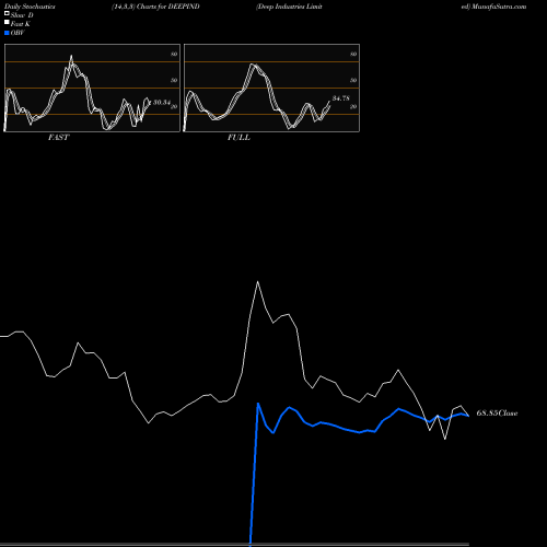 Stochastics Fast,Slow,Full charts Deep Industries Limited DEEPIND share NSE Stock Exchange 