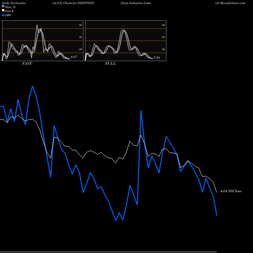 Stochastics Fast,Slow,Full charts Deep Industries Limited DEEPINDS share NSE Stock Exchange 