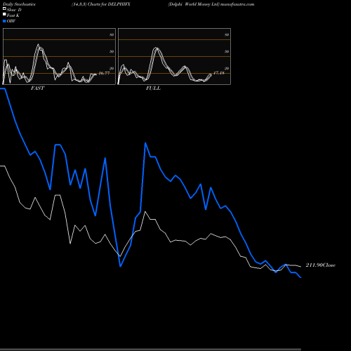 Stochastics Fast,Slow,Full charts Delphi World Money Ltd DELPHIFX share NSE Stock Exchange 