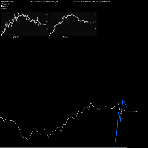 Stochastics Fast,Slow,Full charts Delphi World Money Ltd DELPHIFX_BE share NSE Stock Exchange 