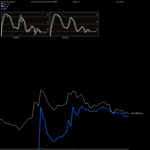 Stochastics Fast,Slow,Full charts Delta Corp Limited DELTACORP share NSE Stock Exchange 