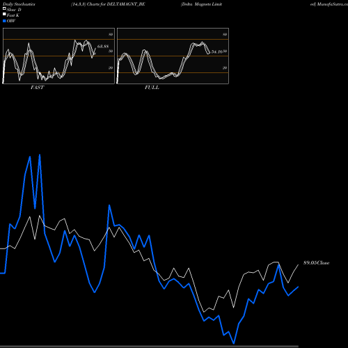 Stochastics Fast,Slow,Full charts Delta Magnets Limited DELTAMAGNT_BE share NSE Stock Exchange 