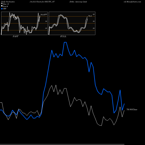 Stochastics Fast,Slow,Full charts Delta Autocorp Limited DELTIC_ST share NSE Stock Exchange 