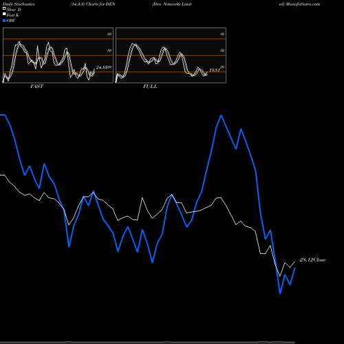 Stochastics Fast,Slow,Full charts Den Networks Limited DEN share NSE Stock Exchange 