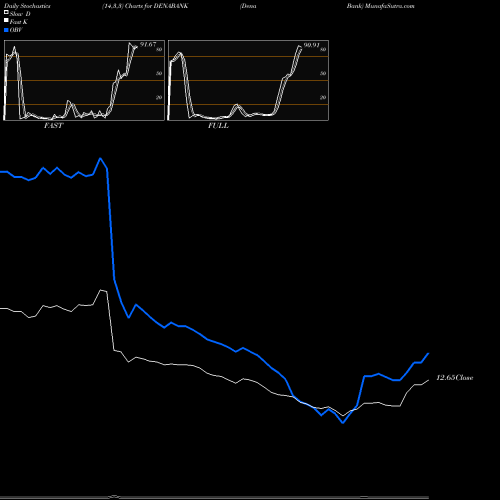 Stochastics Fast,Slow,Full charts Dena Bank DENABANK share NSE Stock Exchange 