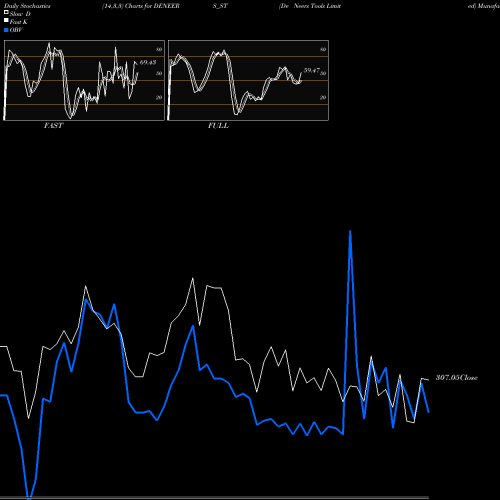 Stochastics Fast,Slow,Full charts De Neers Tools Limited DENEERS_ST share NSE Stock Exchange 