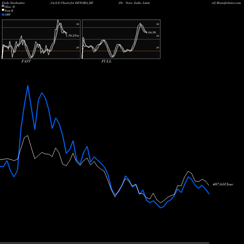 Stochastics Fast,Slow,Full charts De Nora India Limited DENORA_BE share NSE Stock Exchange 