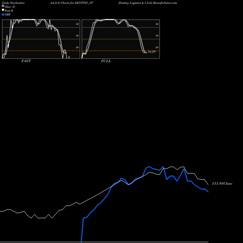 Stochastics Fast,Slow,Full charts Destiny Logistics & I Ltd DESTINY_ST share NSE Stock Exchange 