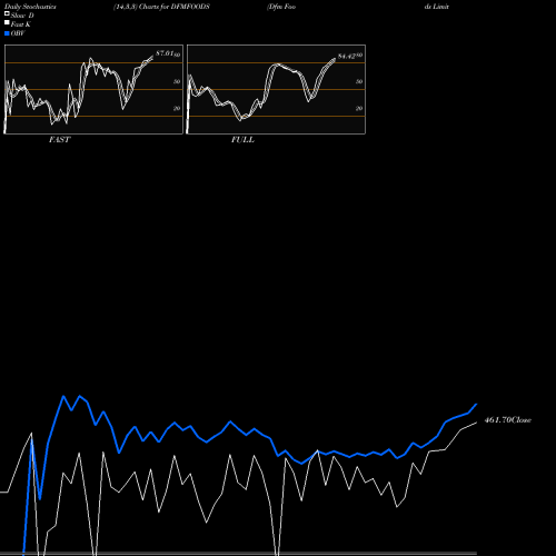 Stochastics Fast,Slow,Full charts Dfm Foods Limited DFMFOODS share NSE Stock Exchange 