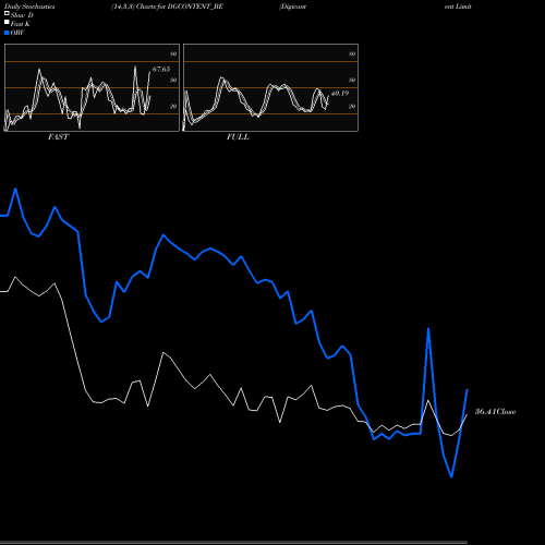 Stochastics Fast,Slow,Full charts Digicontent Limited DGCONTENT_BE share NSE Stock Exchange 